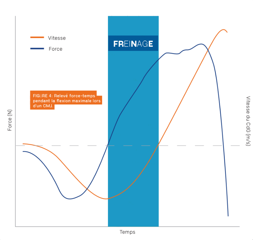 phase de freinage cmj