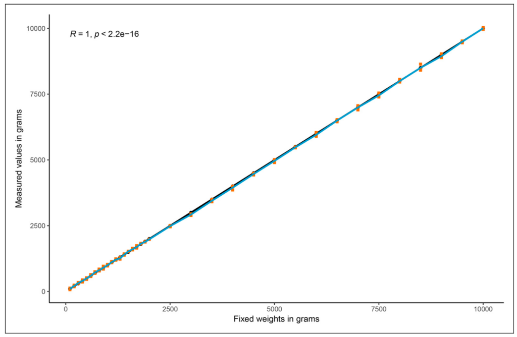 e linear association between the calibration weights and the mean readings of the K-Grip