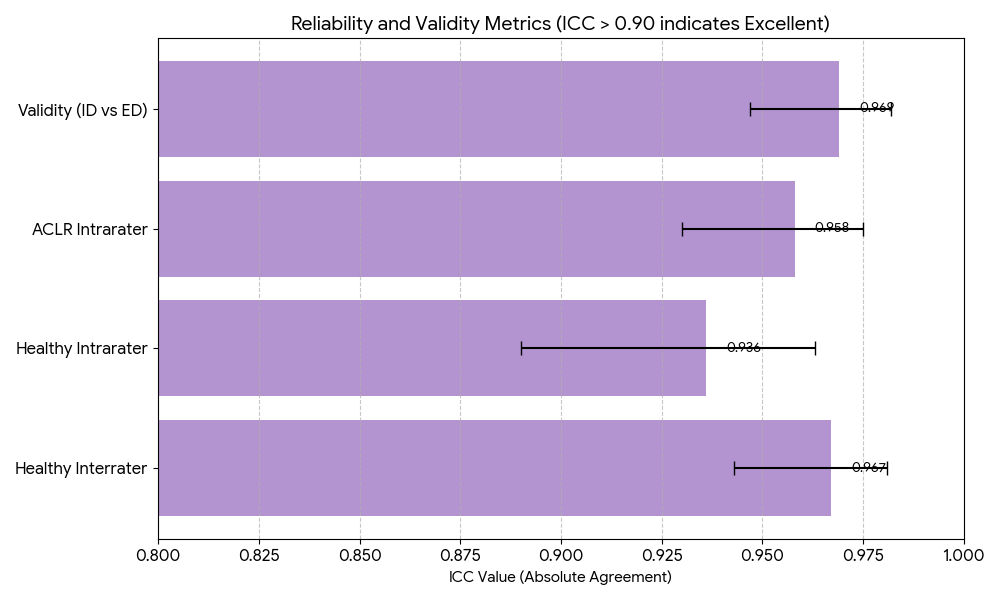 la fiabilité et la validité statistiques à l’aide du coefficient de corrélation intraclasse (ICC)